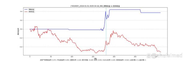 亿腾证券 2025-04-20晚间晶澳科技股票（002459）分析