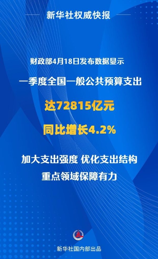 顺策略 同比增长4.2%！一季度全国财政支出持续增长