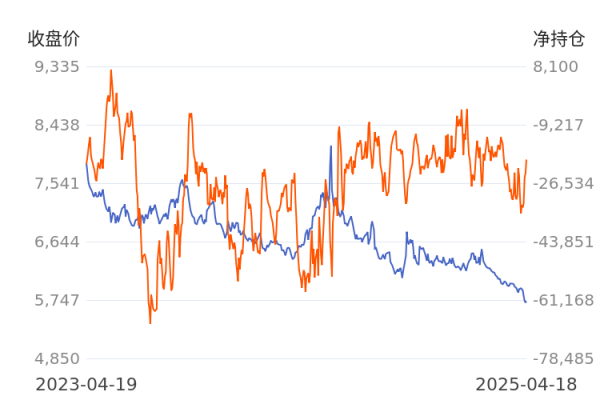 大圣配资 【持仓分析】硅铁前20期商净空头持仓下降