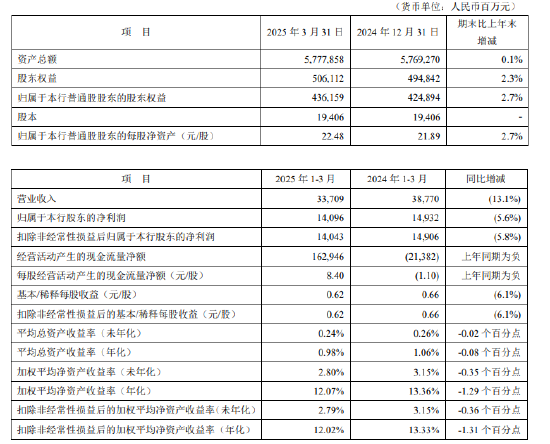 升富配资 平安银行：一季度实现净利润140.96亿元，同比下降5.6%