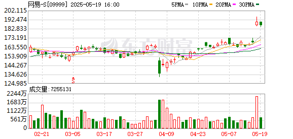 恒瑞行配资 网易一季度净利增长三成 丁磊：高度重视海外游戏市场