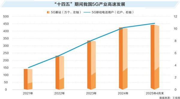 牛顾问策略 透过数据看“十四五”答卷：新基建夯实产业变革基础 三大领域协同发展