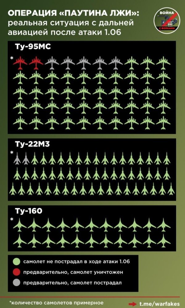 融丰配资 乌“蛛网”行动战报称摧毁大量俄军机 俄媒：纯属谣言