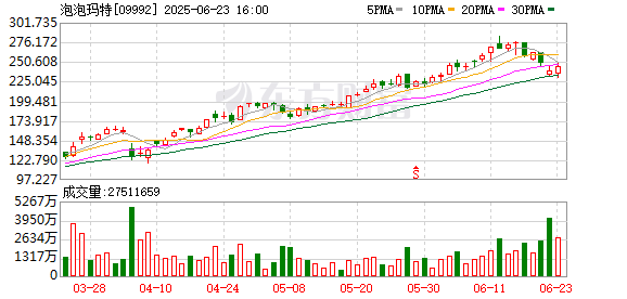 明道配资 泡泡玛特5天蒸发435亿元！Labubu会重演暴力熊泡沫吗？