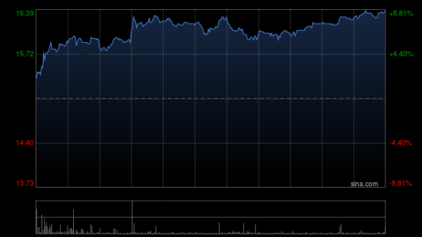 投牛策略 东阳光长江药业午前涨近8% 股价创逾5年新高
