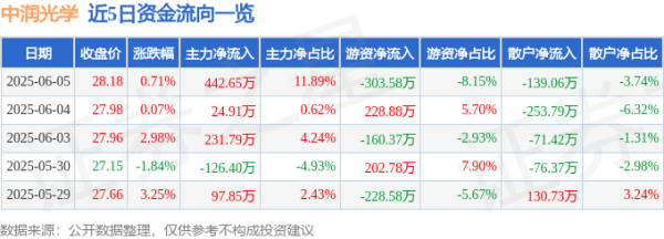 宝牛E配 股票行情快报：中润光学（688307）6月5日主力资金净买入442.65万元