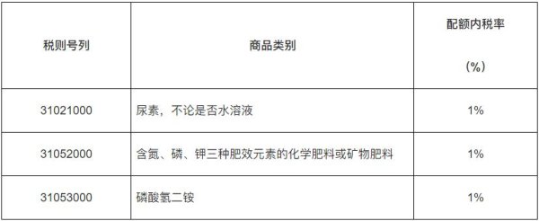 德益配资 商务部：2026年化肥进口关税配额总量为1365万吨